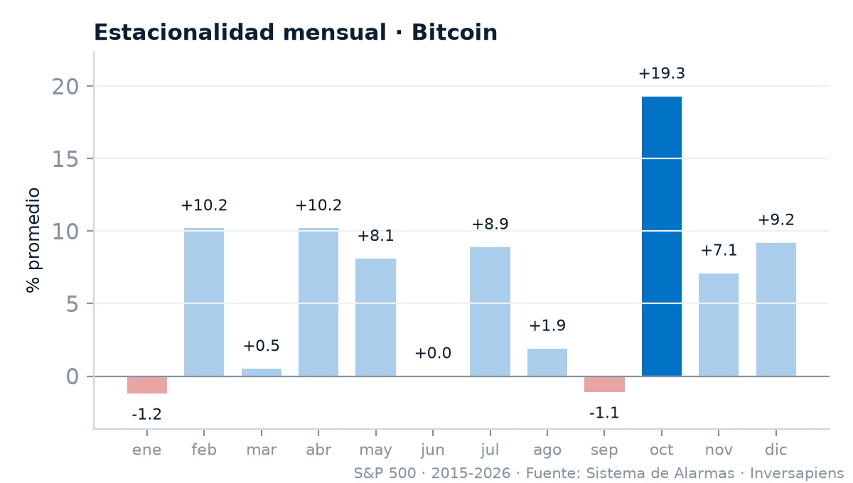 Gráfico de barras con el rendimiento promedio y el porcentaje de años al alza de cada mes de Bitcoin entre 2015 y 2026; octubre destaca con +19,3% promedio y 82% de alzas, y enero es el peor mes con -1,2%.